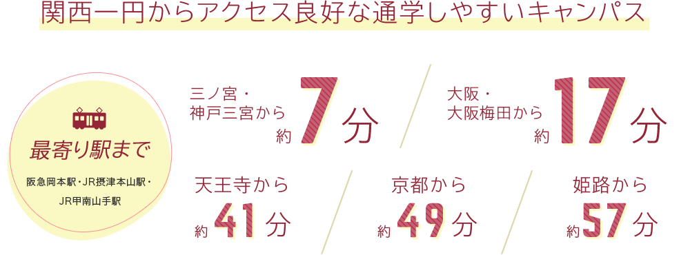 関西一円からアクセス良好な通学しやすいキャンパス｜最寄り駅（阪急岡本駅・JR摂津本山駅・JR甲南山手駅）まで、三ノ宮・神戸三宮から約7分／大阪・大阪梅田から約17分／天王寺から約41分／京都から約49分／姫路から約57分