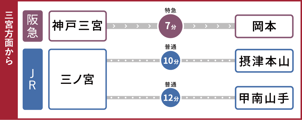 三宮方面からのアクセス・所要時間