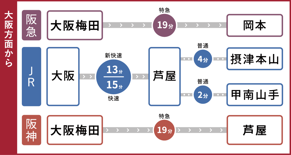 大阪方面からのアクセス・所要時間