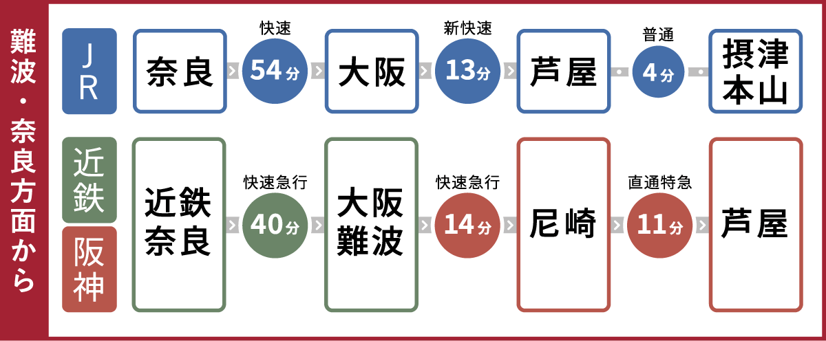 難波・奈良方面からのアクセス・所要時間