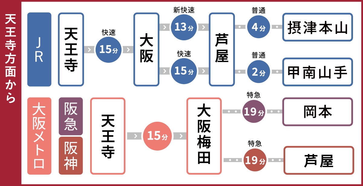 天王寺方面からのアクセス・所要時間