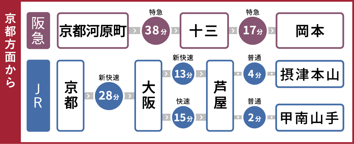 京都方面からのアクセス・所要時間