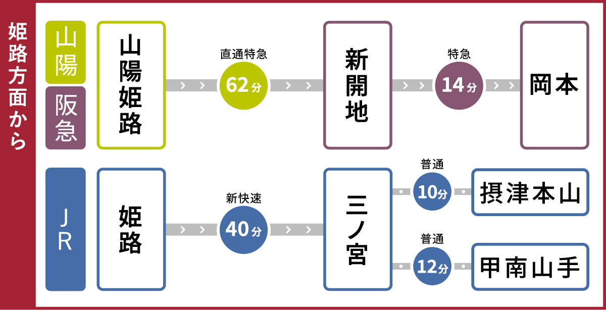 姫路方面からのアクセス・所要時間