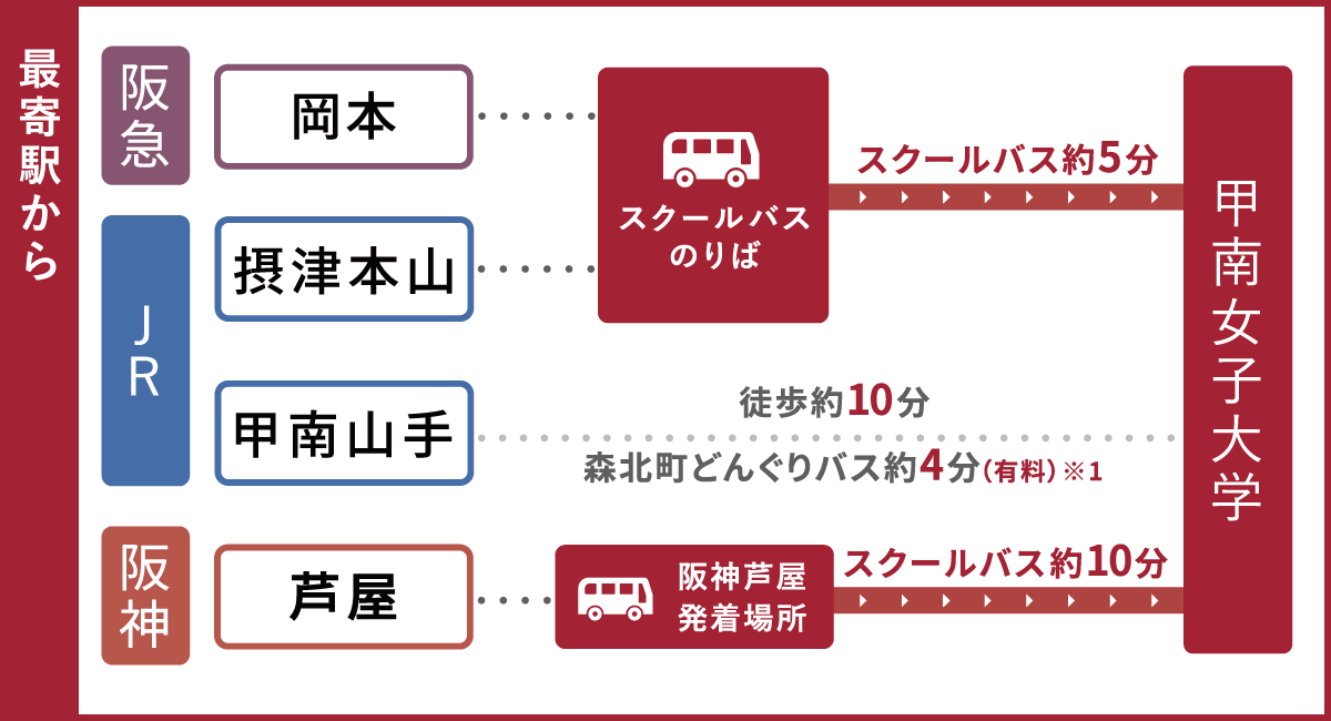 最寄駅からのアクセス・所要時間