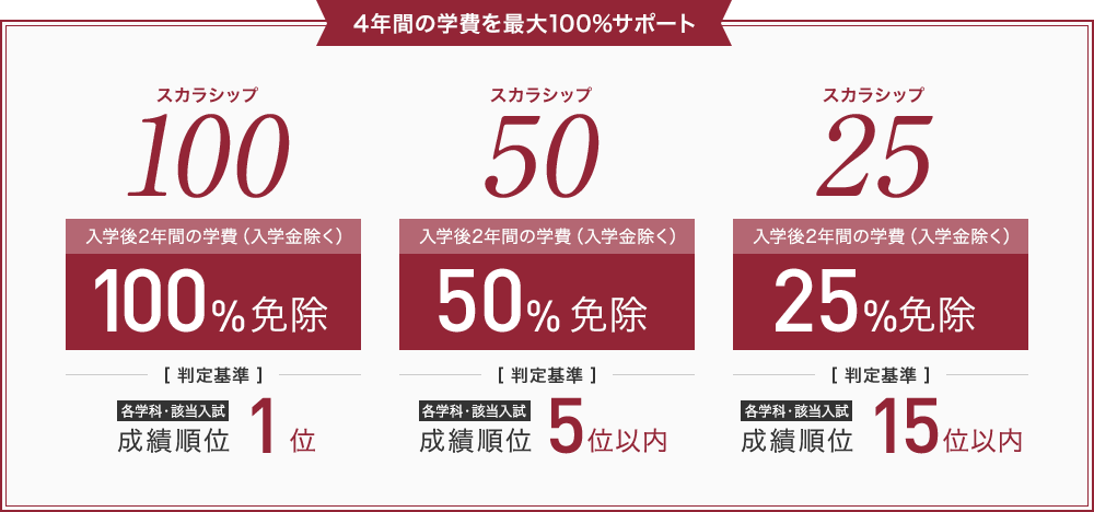 4年間の学費を最大100%サポート｜スカラシップ100：入学後2年間の学費(入学金除く) 100%免除 [判定基準] 各学科・該当入試 成績順位 1位｜スカラシップ50：入学後2年間の学費(入学金除く) 50%免除 [判定基準] 各学科・該当入試 成績順位 5位以内｜スカラシップ25：入学後2年間の学費(入学金除く) 25%免除 [判定基準] 各学科・該当入試 成績順位 15位以内