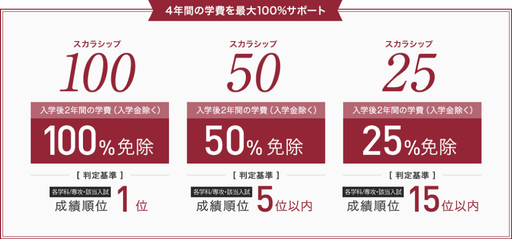 4年間の学費を最大100%サポート｜スカラシップ100：入学後2年間の学費(入学金除く) 100%免除 [判定基準] 各学科・該当入試 成績順位 1位｜スカラシップ50：入学後2年間の学費(入学金除く) 50%免除 [判定基準] 各学科/専攻・該当入試 成績順位 5位以内｜スカラシップ25：入学後2年間の学費(入学金除く) 25%免除 [判定基準] 各学科/専攻・該当入試 成績順位 15位以内