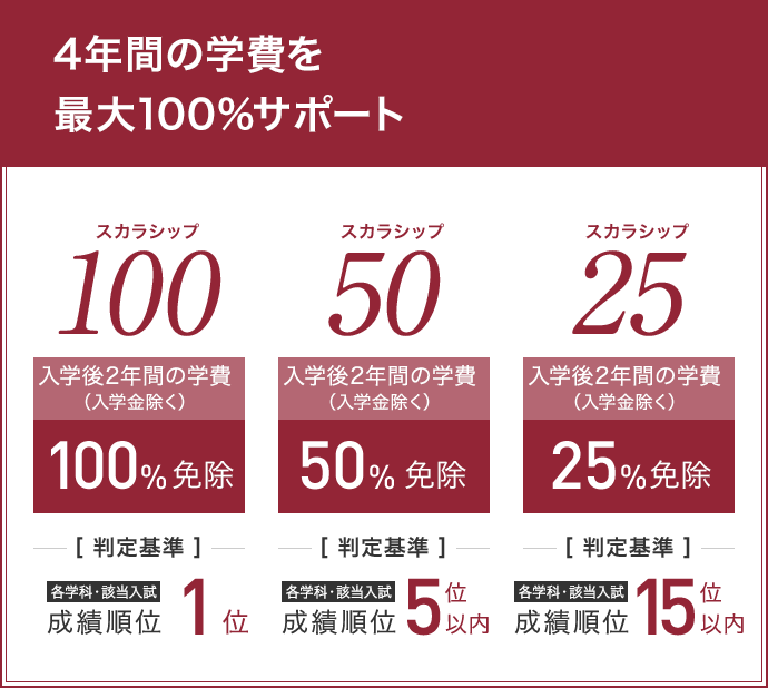 アカデミックチャレンジ奨学金 学費 奨学金 入試情報 甲南女子大学