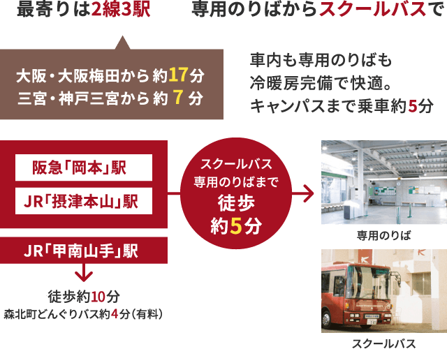 最寄りは2線3駅。専用のりばからスクールバスで