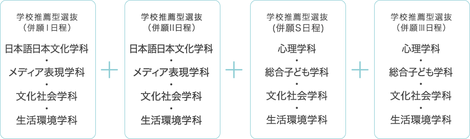 学校推薦型選抜（併願Ⅰ日程）：日本語日本文化学科・メディア表現学科・文化社会学科・生活環境学科 + 学校推薦型選抜（併願Ⅱ日程）：日本語日本文化学科・メディア表現学科・文化社会学科・生活環境学科 + 学校推薦型選抜（併願Ｓ日程）：心理学科・総合子ども学科・文化社会学科・生活環境学科 + 学校推薦型選抜（併願Ⅲ日程）：心理学科・総合子ども学科・文化社会学科・生活環境学科