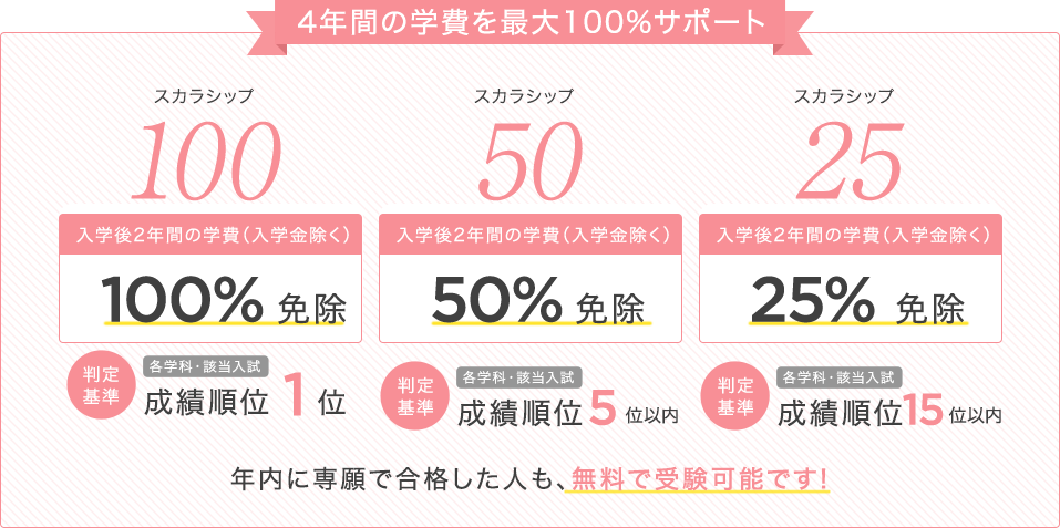 4年間の学費を最大100%サポート｜スカラシップ100：入学後2年間の学費（入学金除く）100%免除 [判定基準] 各学科・該当入試 成績順位1位｜スカラシップ50：入学後2年間の学費（入学金除く）50%免除 [判定基準] 各学科・該当入試 成績順位5位以内｜スカラシップ25：入学後2年間の学費（入学金除く）25%免除 [判定基準] 各学科・該当入試 成績順位15位以内｜年内に専願で合格した人も、無料で受験可能です！