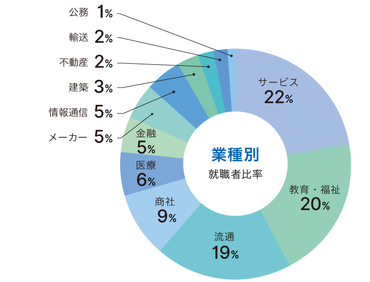 業種別就職者比率