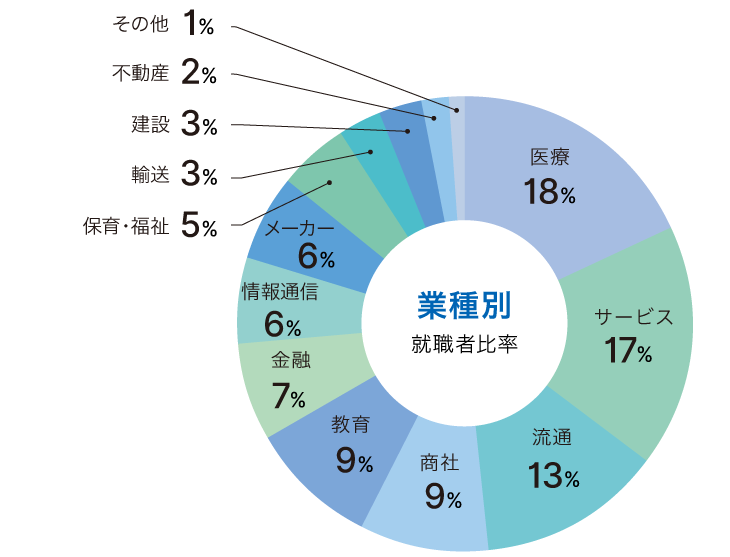 就職実績データ 就職 キャリア 甲南女子大学 就職実績データ 就職 キャリア 甲南女子大学