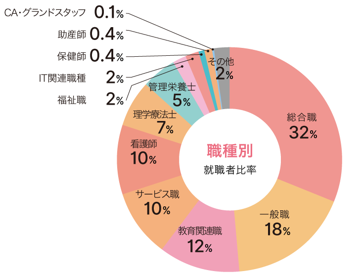 職種別就職者比率