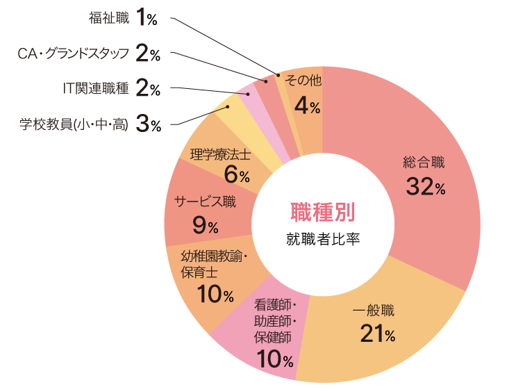 就職実績データ 就職 キャリア 甲南女子大学 就職実績データ 就職 キャリア 甲南女子大学
