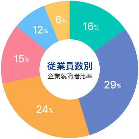 従業員数別企業就職者比率