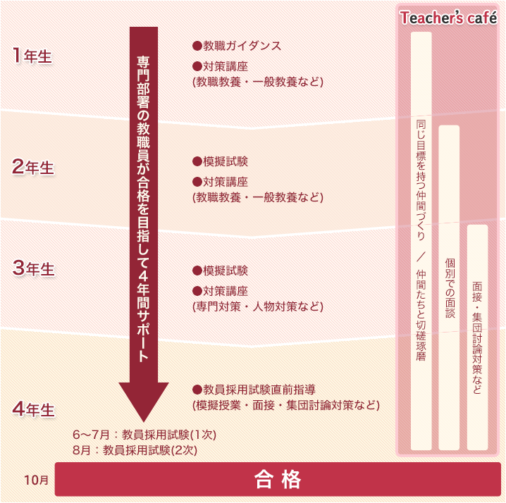 4年間の教職サポート体制イメージ