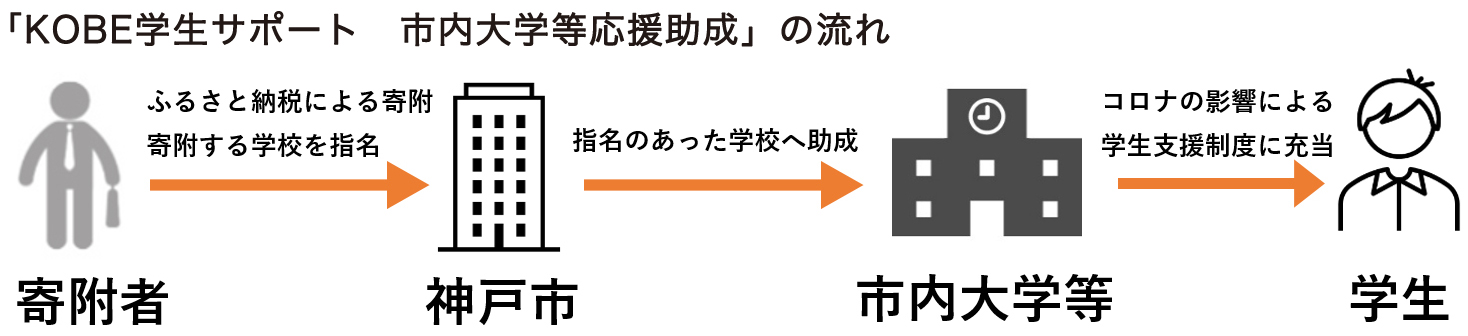 「KOBE学生サポート　市内大学等応援助成」の流れ