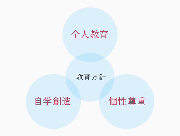 教育方針:全人教育、自学創造、個性尊重