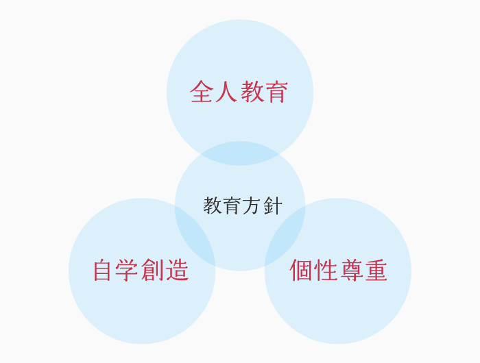 教育方針：全人教育、自学創造、個性尊重