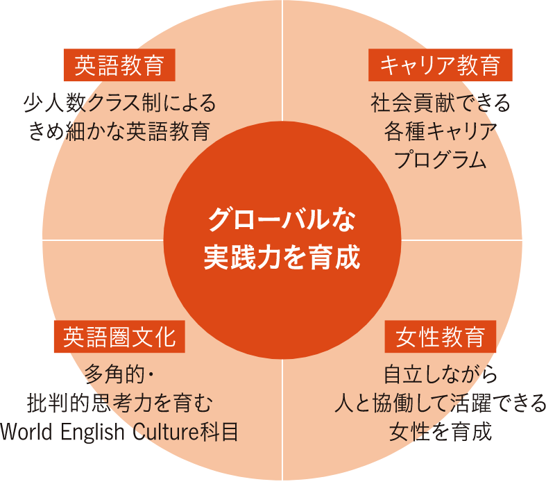 学びの領域図