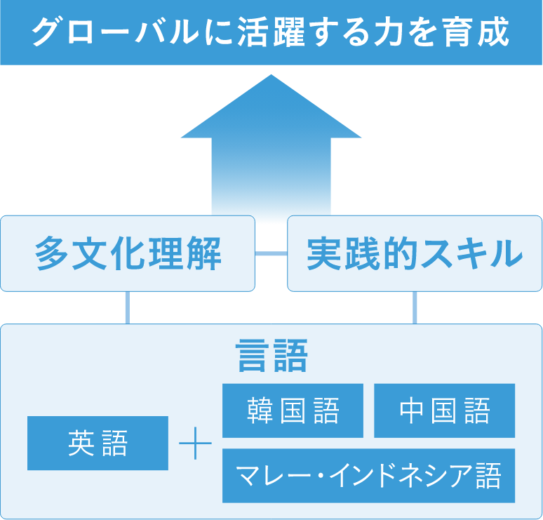 学びの領域図