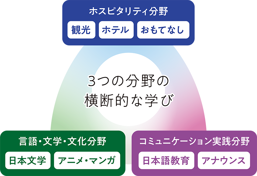 学びの領域図