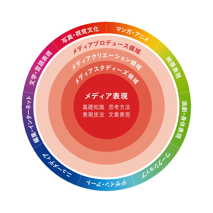 学びの領域図