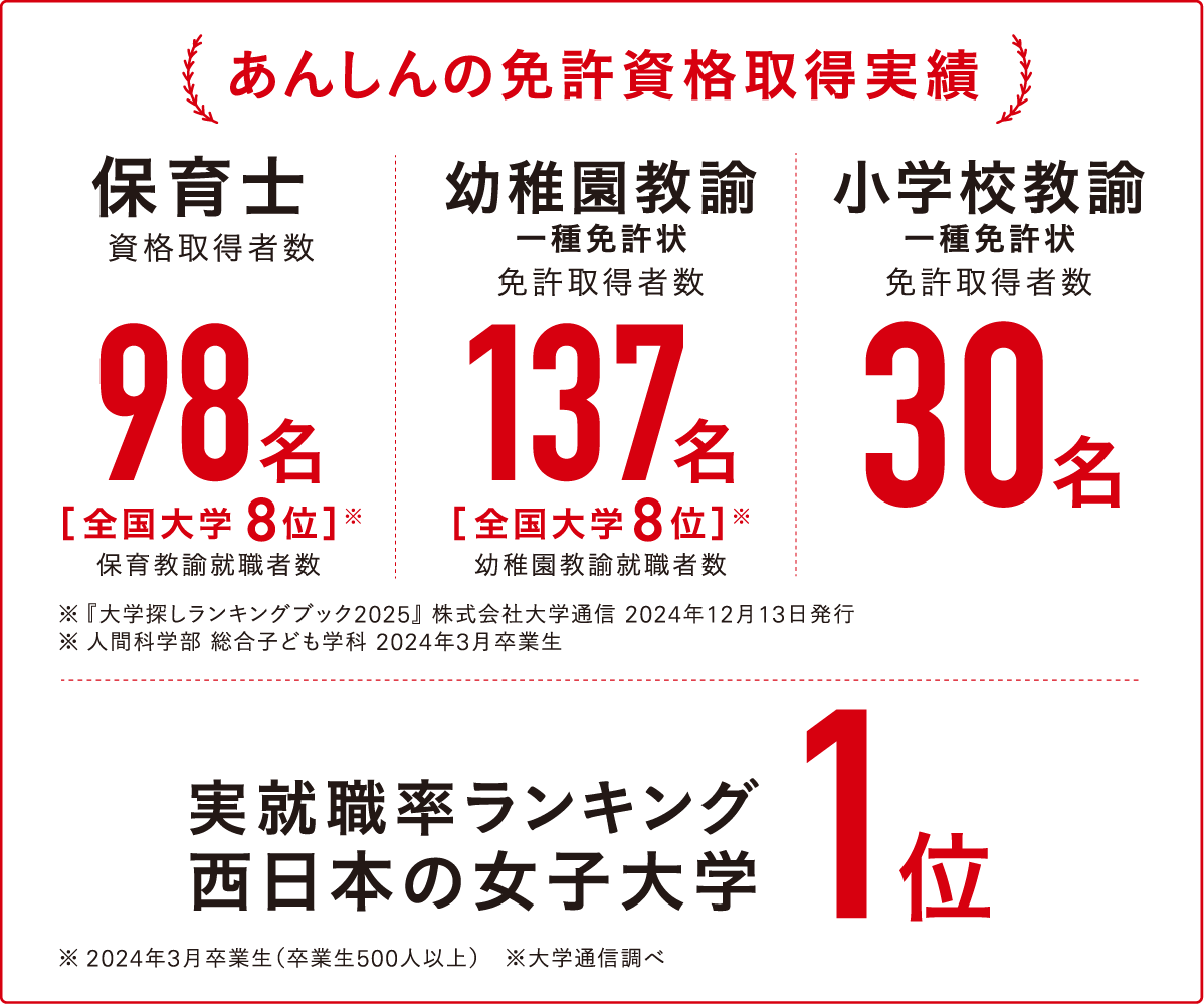 あんしんの免許資格取得実績