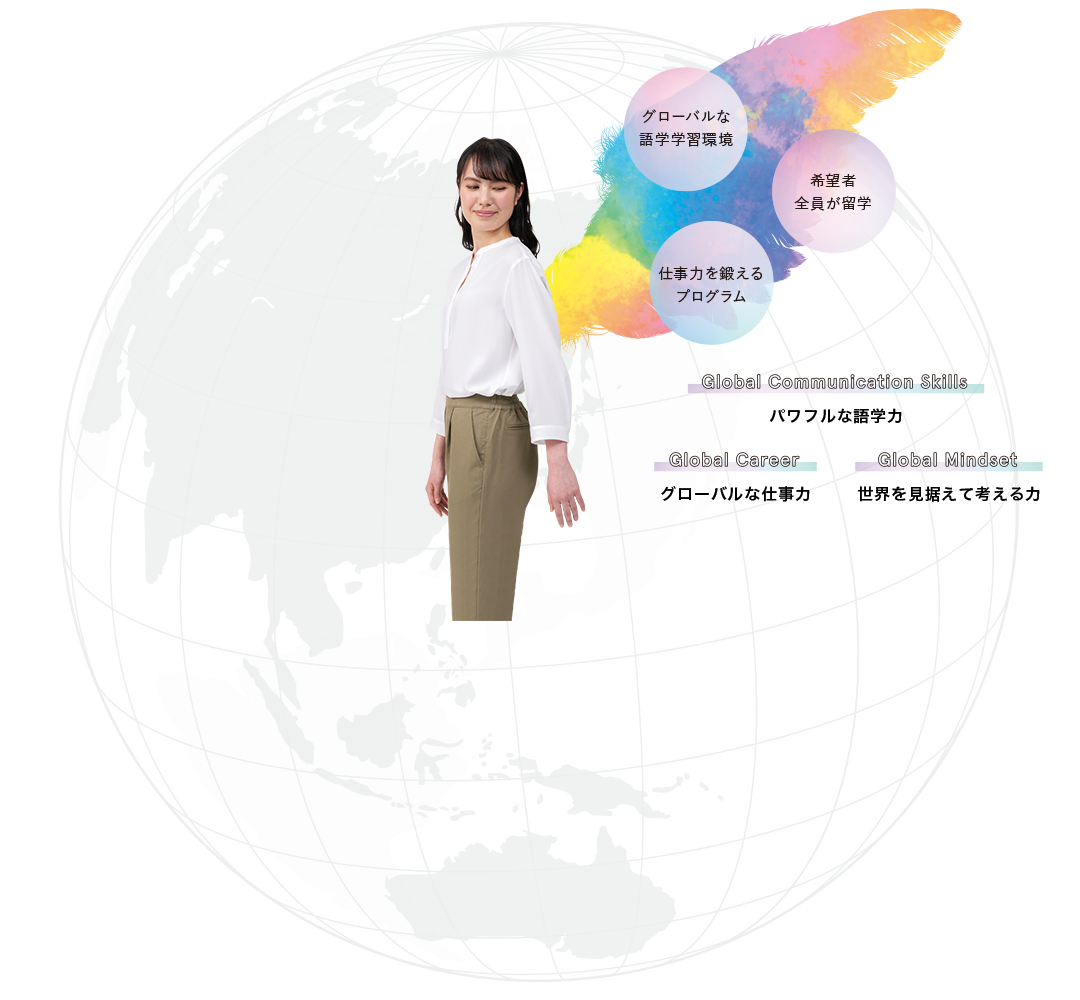 Global Communication Skills（パワフルな語学力）、Global Career（グローバルな仕事力）、Global Mindset（世界を見据えて考える力）｜グローバルな語学学習環境、希望者全員が留学、仕事力を鍛えるプログラム