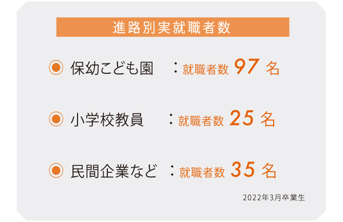 2022年度3月卒業生の進路別実就職者数
