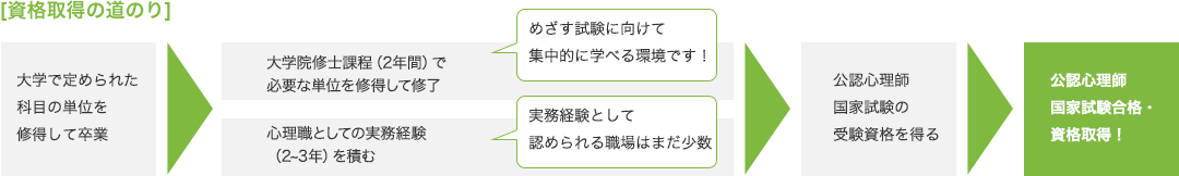 資格取得の道のり