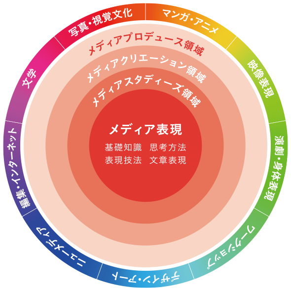 【図】学びの体系