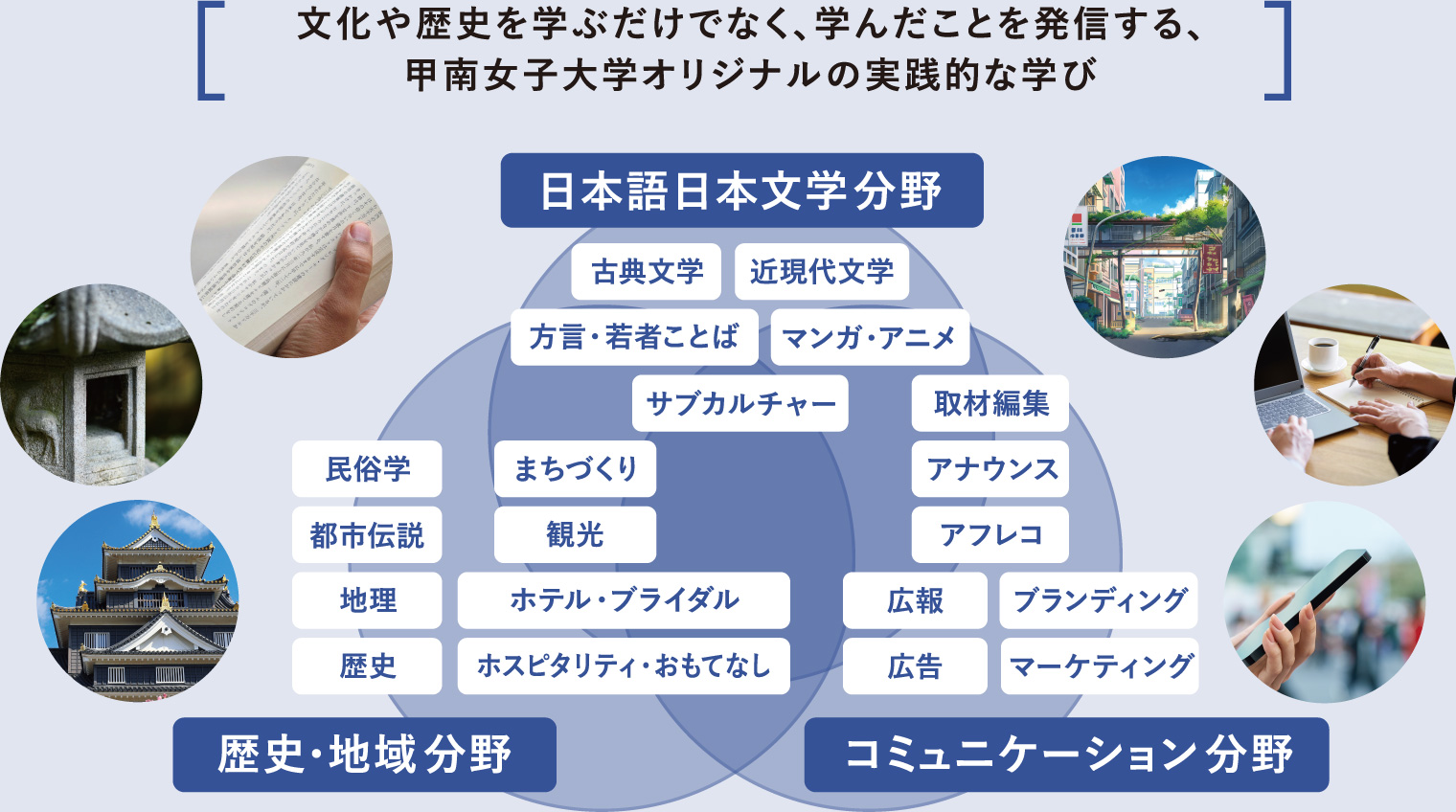 文化や歴史を学ぶだけでなく、学んだことを発信する、甲南女子大学オリジナルの実践的な学び