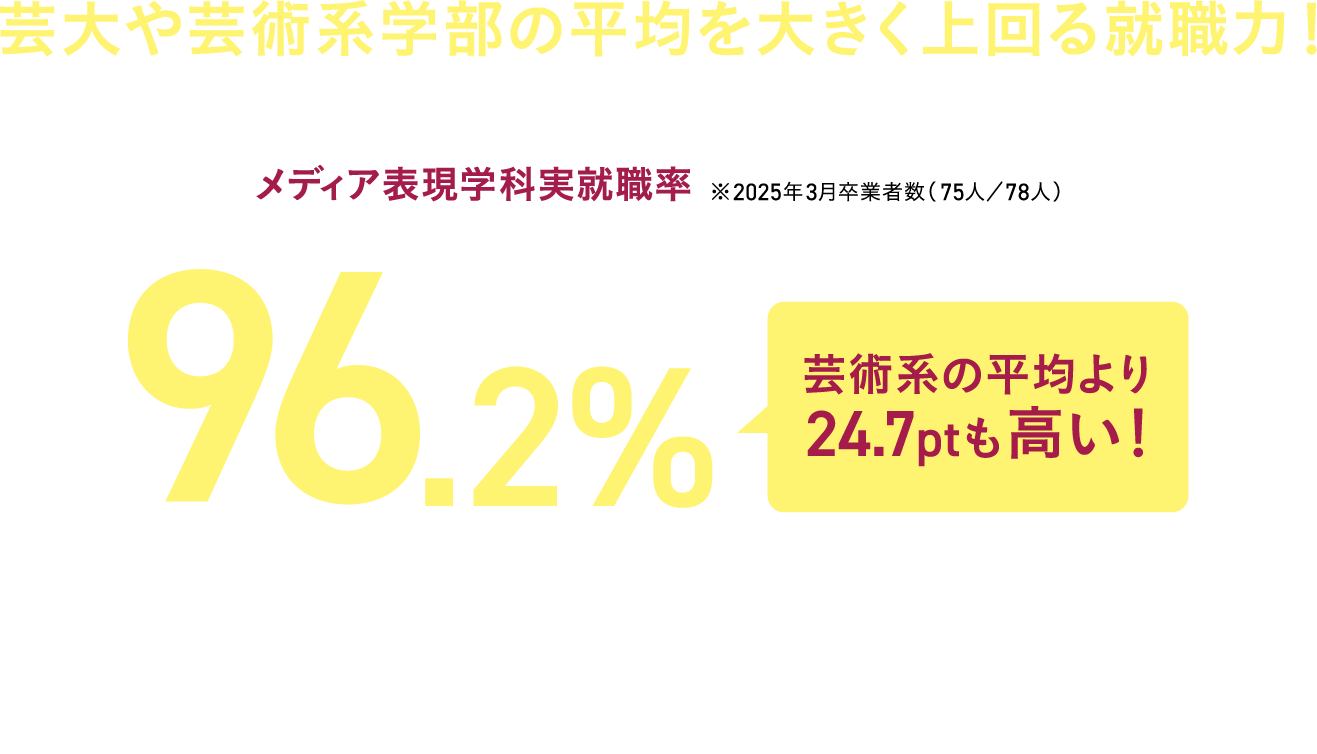 芸大や芸術系学部の平均を大きく上回る就職力！