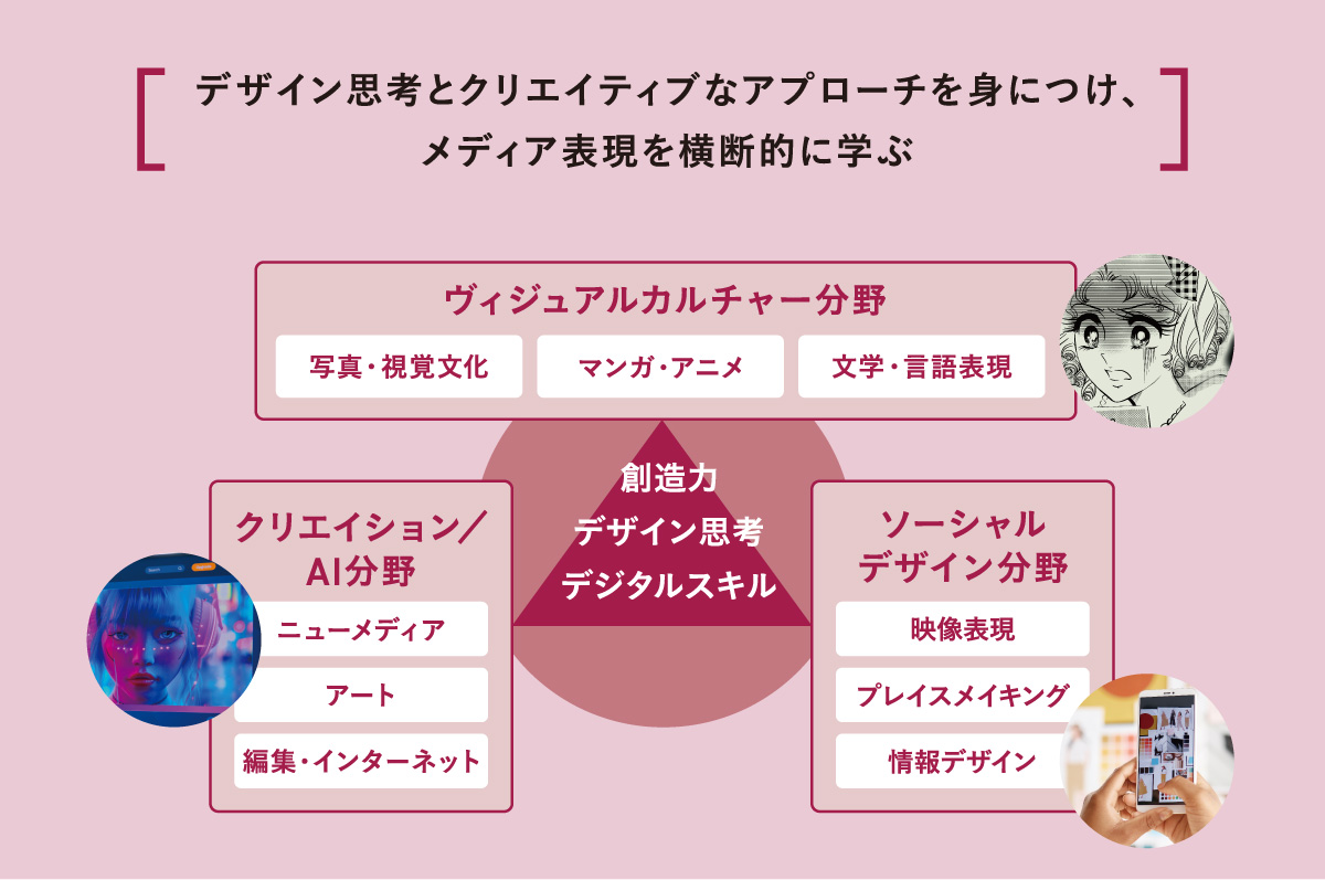 デザイン思考とクリエイティブなアプローチを身につけ、メディア表現を横断的に学ぶ