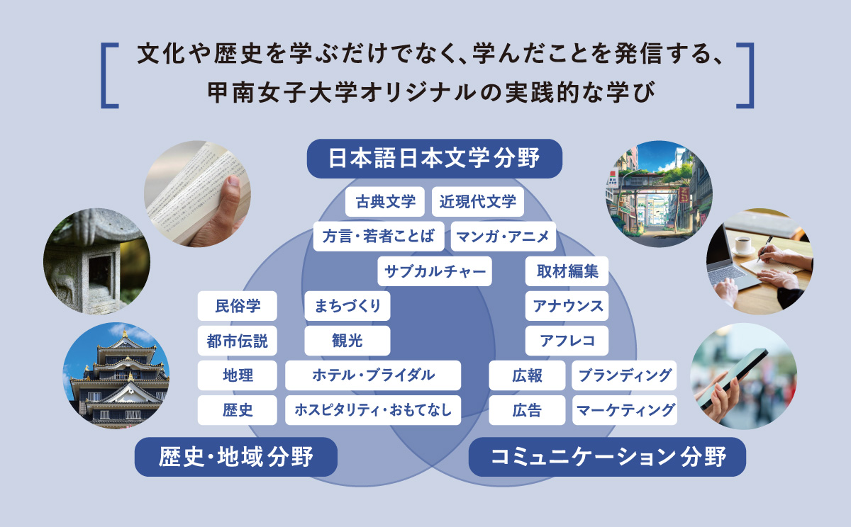 文化や歴史を学ぶだけでなく、学んだことを発信する、甲南女子大学オリジナルの実践的な学び
