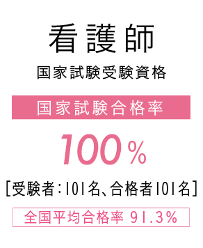 看護師 国家試験受験資格｜国家試験合格率：96.7%[受験者：90人、合格者87人]｜全国平均合格率：90.4%