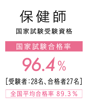 保健師 国家試験受験資格(選択、50名程度※)｜国家試験合格率：100%[受験者：34人、合格者34人]｜全国平均合格率：94.3%