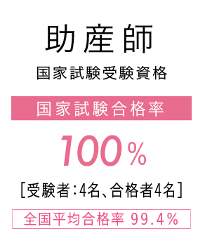 助産師 国家試験受験資格(選択、10名程度※)｜国家試験合格率：100%[受験者：6人、合格者6人]｜全国平均合格率：99.6%