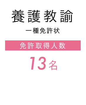 養護教諭一種免許状｜免許取得人数：22名
