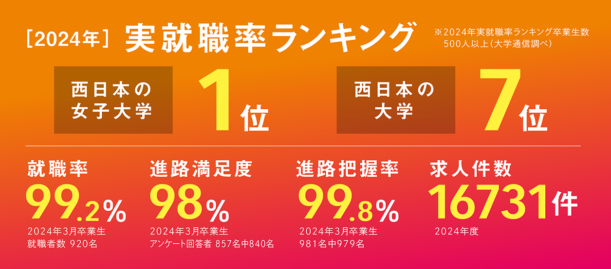 ［2024年］実就職率ランキング