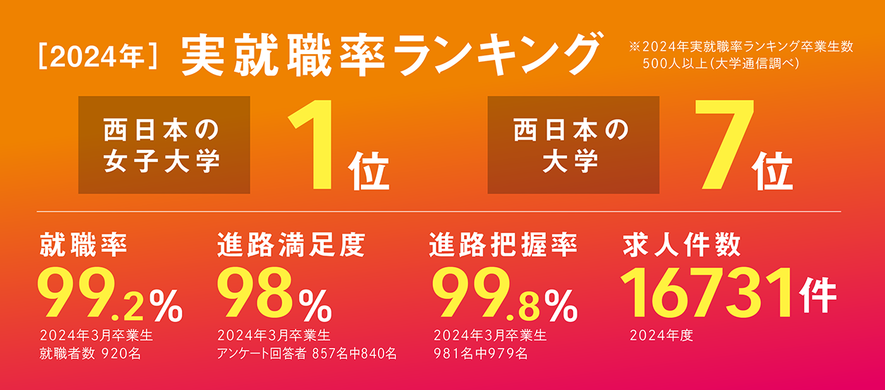 ［2023年］実就職率ランキング