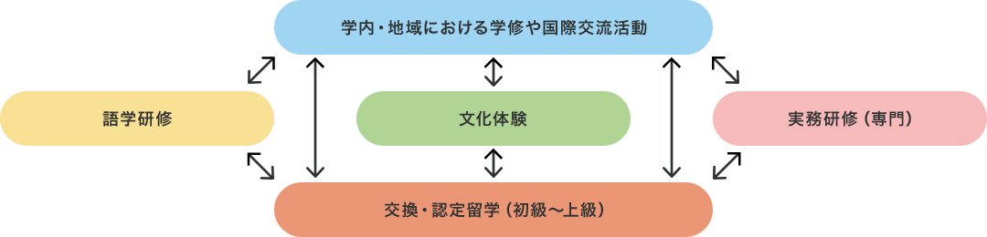 国際化推進へのアプローチ