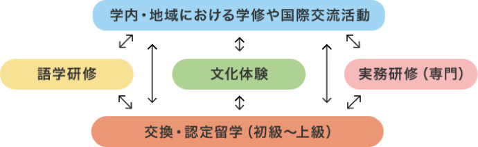 国際化推進へのアプローチ