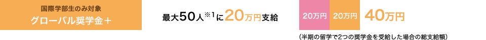 グローバル奨学金+(国際学部生のみ対象)｜最大50人※1に20万円支給｜40万円(半期の留学で2つの奨学金を受給した場合の総支給額)