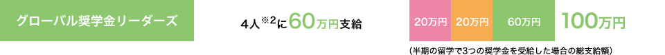 グローバル奨学金リーダーズ｜4人※2に60万円支給｜100万円(半期の留学で3つの奨学金を受給した場合の総支給額)