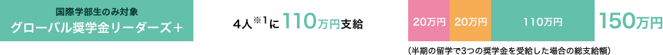 グローバル奨学金リーダーズ+(国際学部生のみ対象)｜4人※1に110万円支給｜150万円(半期の留学で3つの奨学金を受給した場合の総支給額)