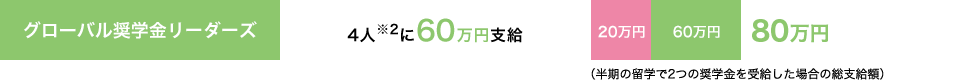 グローバル奨学金リーダーズ｜4人※2に60万円支給｜80万円(半期の留学で2つの奨学金を受給した場合の総支給額)