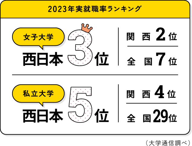 2023年実就職率ランキング