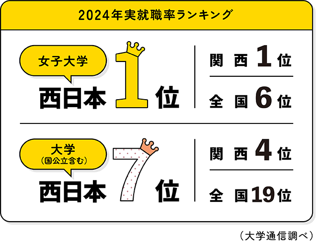 2024年実就職率ランキング